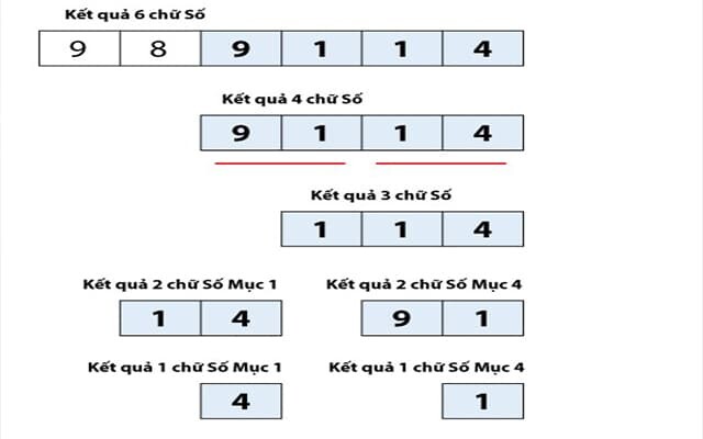 Kiểu cược xổ số sabaidee theo 2 số cuối